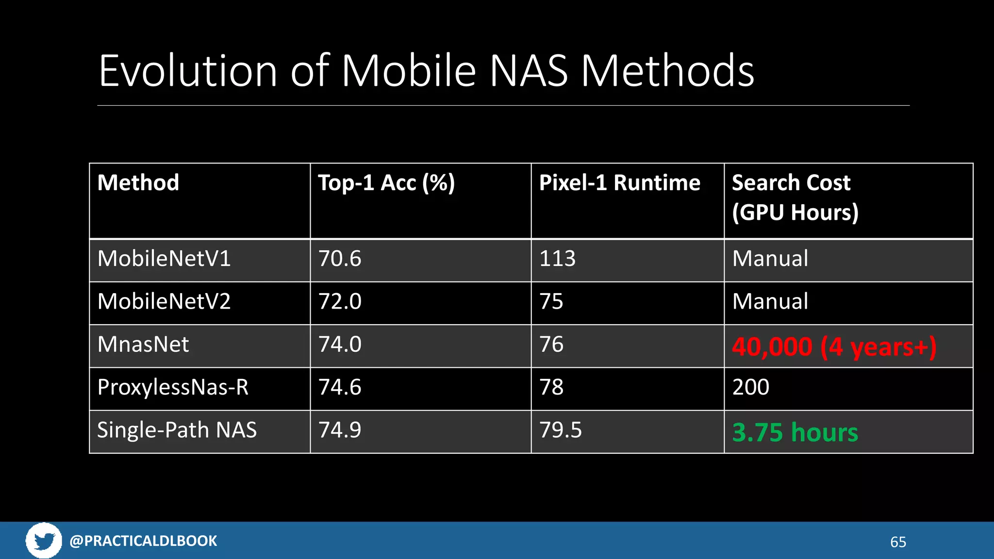 @PRACTICALDLBOOK 65
Evolution of Mobile NAS Methods
Method Top-1 Acc (%) Pixel-1 Runtime Search Cost
(GPU Hours)
MobileNetV1 70.6 113 Manual
MobileNetV2 72.0 75 Manual
MnasNet 74.0 76 40,000 (4 years+)
ProxylessNas-R 74.6 78 200
Single-Path NAS 74.9 79.5 3.75 hours
 