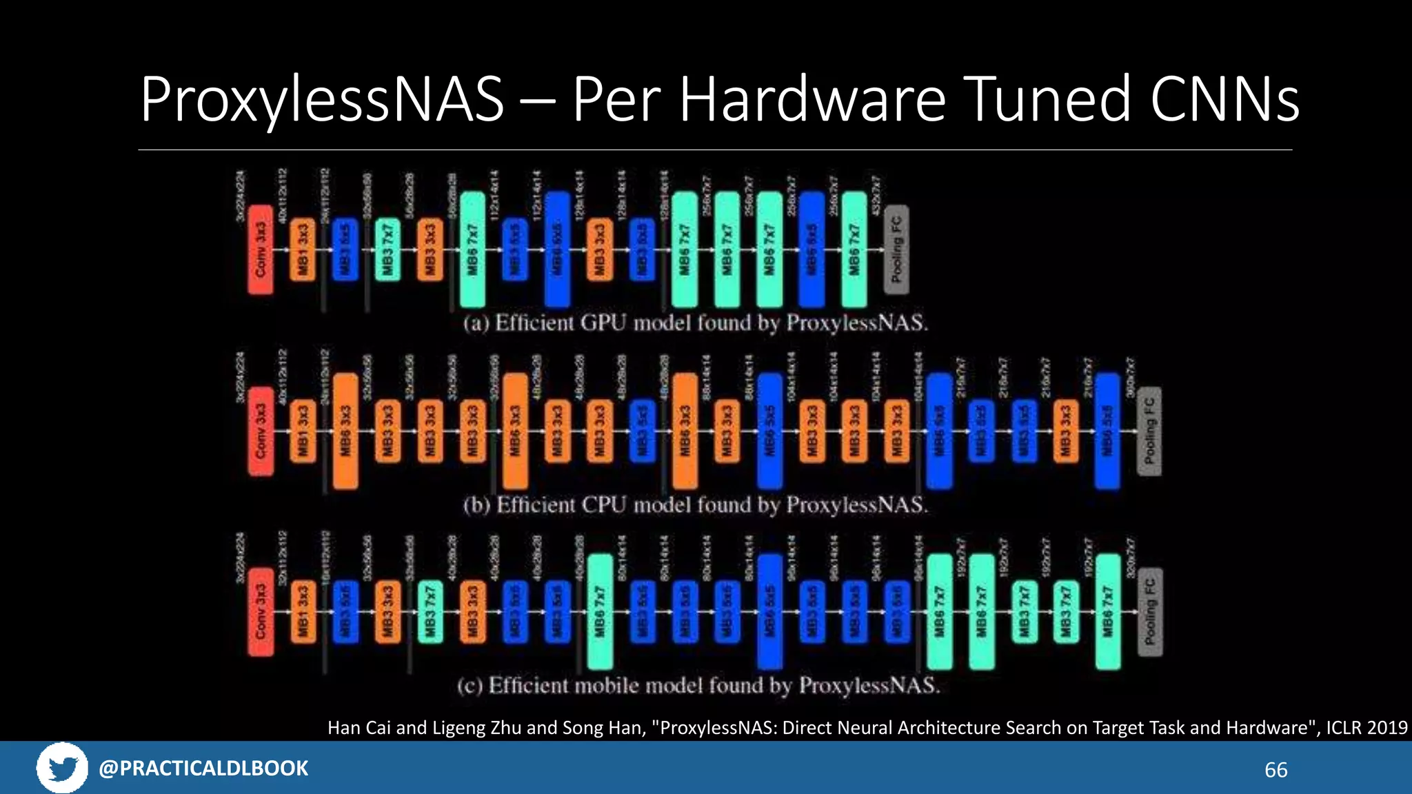 @PRACTICALDLBOOK
ProxylessNAS – Per Hardware Tuned CNNs
66
Han Cai and Ligeng Zhu and Song Han, "ProxylessNAS: Direct Neural Architecture Search on Target Task and Hardware", ICLR 2019
 