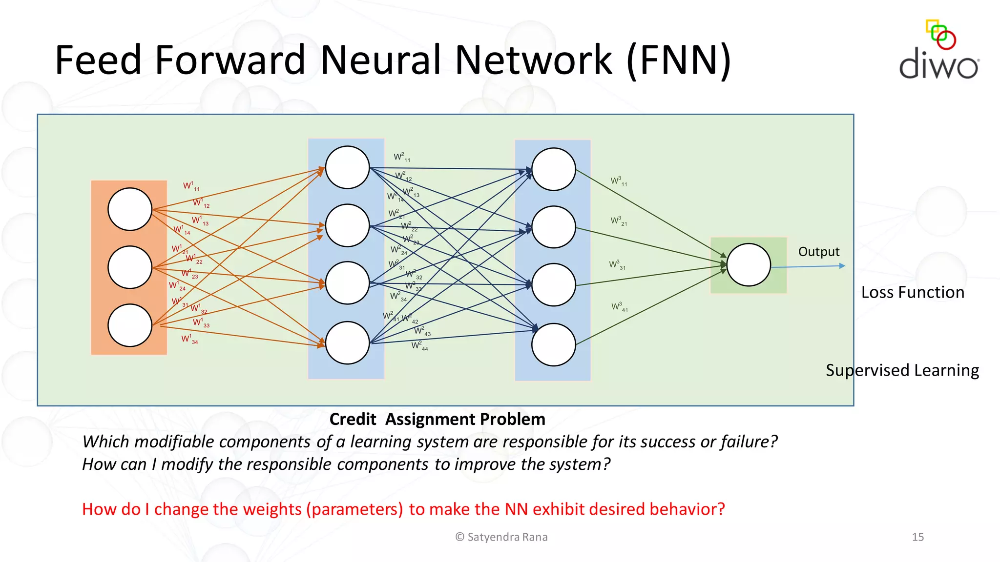 © Satyendra Rana 15
Feed Forward Neural Network (FNN)
W1
11
W1
12
W1
13
W1
14
W1
21
W1
22
W1
23
W1
24
W1
31
W1
32
W1
33
W1
34
W2
11
W2
12
W2
13W2
14
W2
21
W2
22
W2
23
W2
24
W2
31
W2
32
W2
33
W2
34
W2
41 W2
42
W2
43
W2
44
W3
21
W3
11
W3
31
W3
41
Loss Function
Output
Credit Assignment Problem
Which modifiable components of a learning system are responsible for its success or failure?
How can I modify the responsible components to improve the system?
How do I change the weights (parameters) to make the NN exhibit desired behavior?
Supervised Learning
 