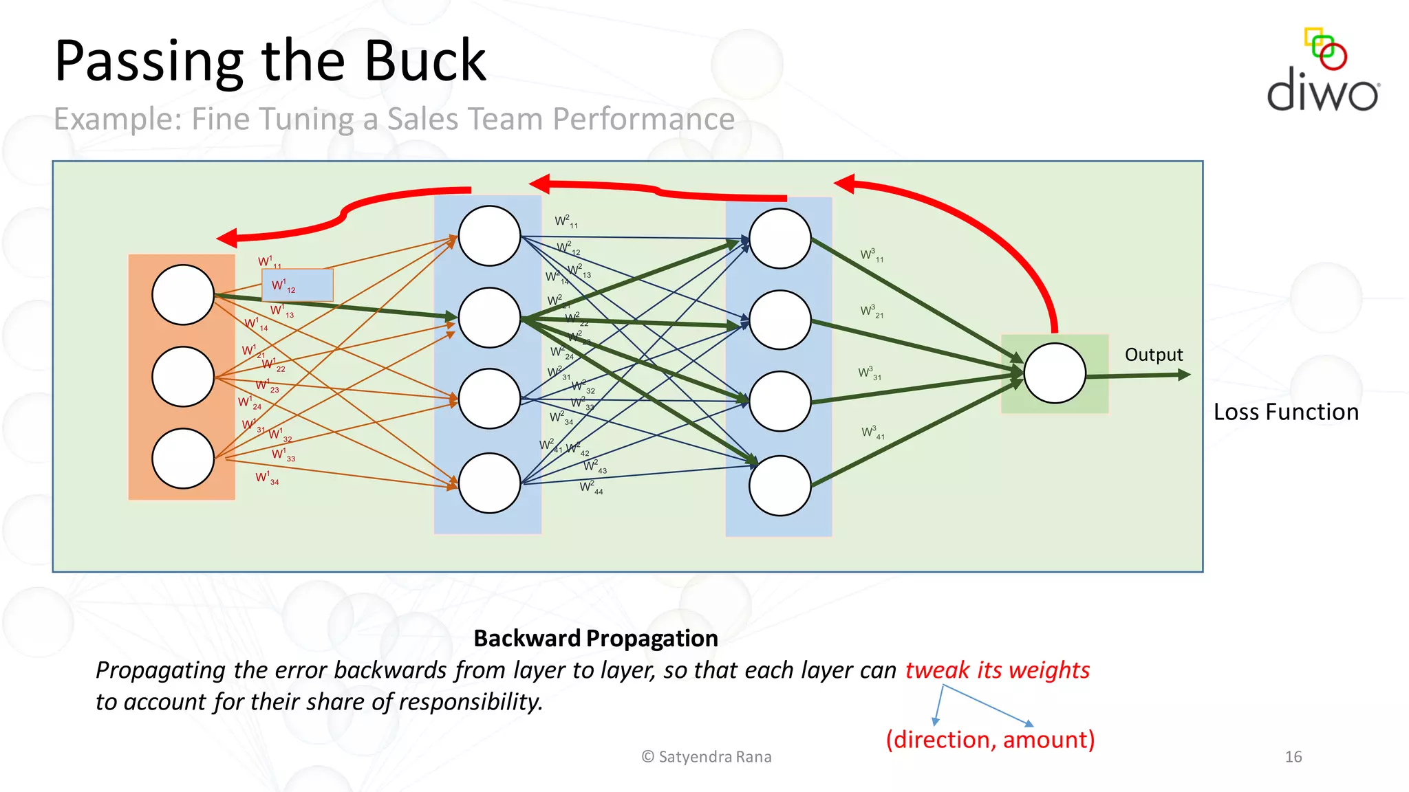 © Satyendra Rana 16
Passing the Buck
Example: Fine Tuning a Sales Team Performance
W1
11
W1
12
W1
13
W1
14
W1
21
W1
22
W1
23
W1
24
W1
31
W1
32
W1
33
W1
34
W2
11
W2
12
W2
13W2
14
W2
21
W2
22
W2
23
W2
24
W2
31
W2
32
W2
33
W2
34
W2
41 W2
42
W2
43
W2
44
W3
21
W3
11
W3
31
W3
41
Loss Function
Output
Backward Propagation
Propagating the error backwards from layer to layer, so that each layer can tweak its weights
to account for their share of responsibility.
(direction, amount)
 