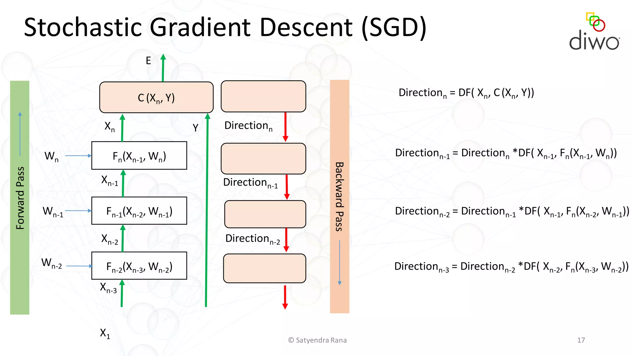 © Satyendra Rana 17
Fn-2(Xn-3, Wn-2)
Fn-1(Xn-2, Wn-1)
Fn(Xn-1, Wn)Wn
Wn-2
Wn-1
Xn-1
Xn-2
Xn-3
X1
Xn
C (Xn, Y)
Y
E
Directionn
Directionn-1
Directionn-2
ForwardPass
BackwardPass
Directionn = DF( Xn, C(Xn, Y))
Directionn-1 = Directionn *DF( Xn-1, Fn(Xn-1, Wn))
Directionn-2 = Directionn-1 *DF( Xn-1, Fn(Xn-2, Wn-1))
Directionn-3 = Directionn-2 *DF( Xn-2, Fn(Xn-3, Wn-2))
Stochastic Gradient Descent (SGD)
 