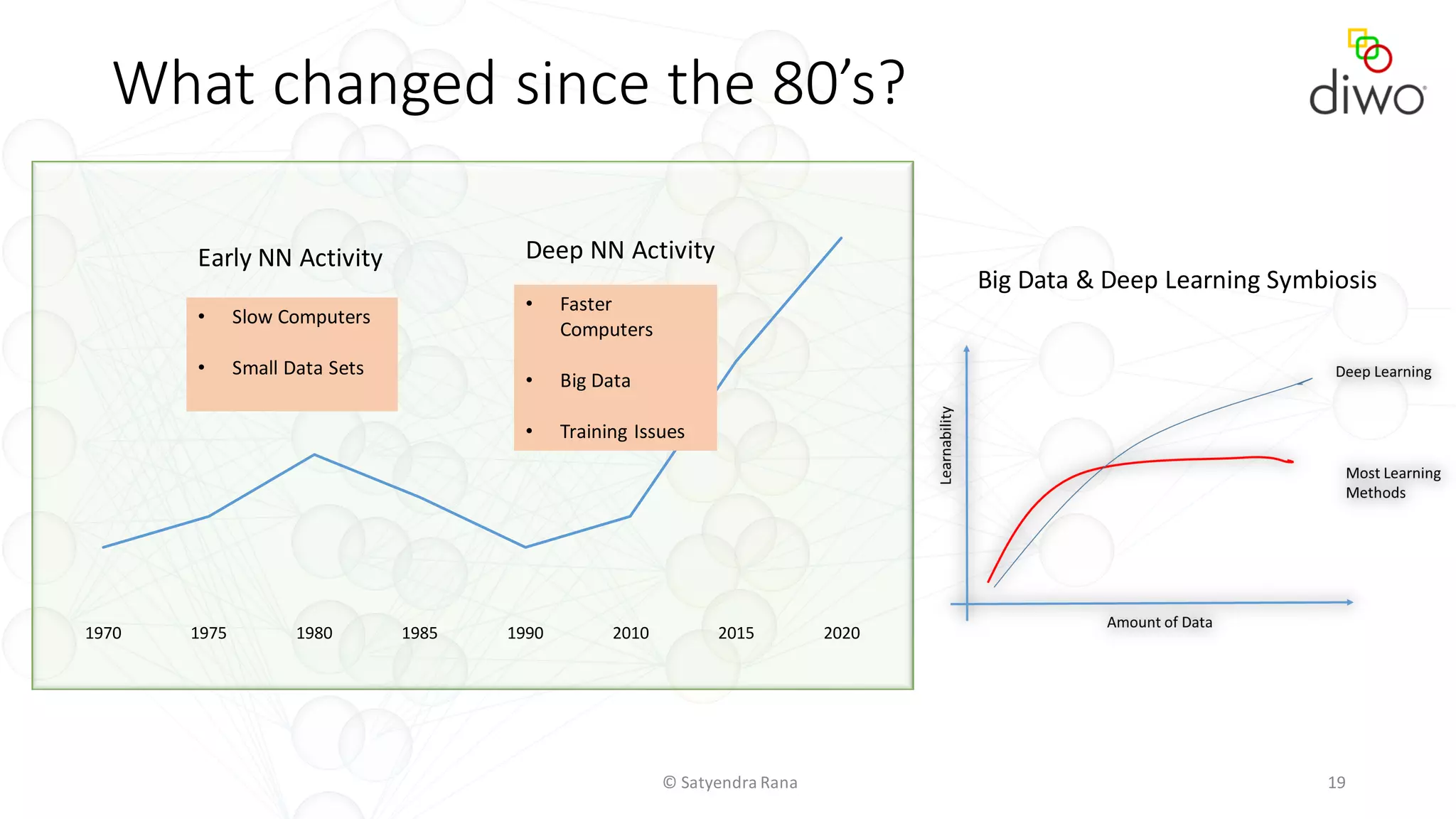 © Satyendra Rana 19
What changed since the 80’s?
1970 1975 1980 1985 1990 2010 2015 2020
Early NN Activity Deep NN Activity
• Slow Computers
• Small Data Sets
• Faster
Computers
• Big Data
• Training Issues
Big Data & Deep Learning Symbiosis
 