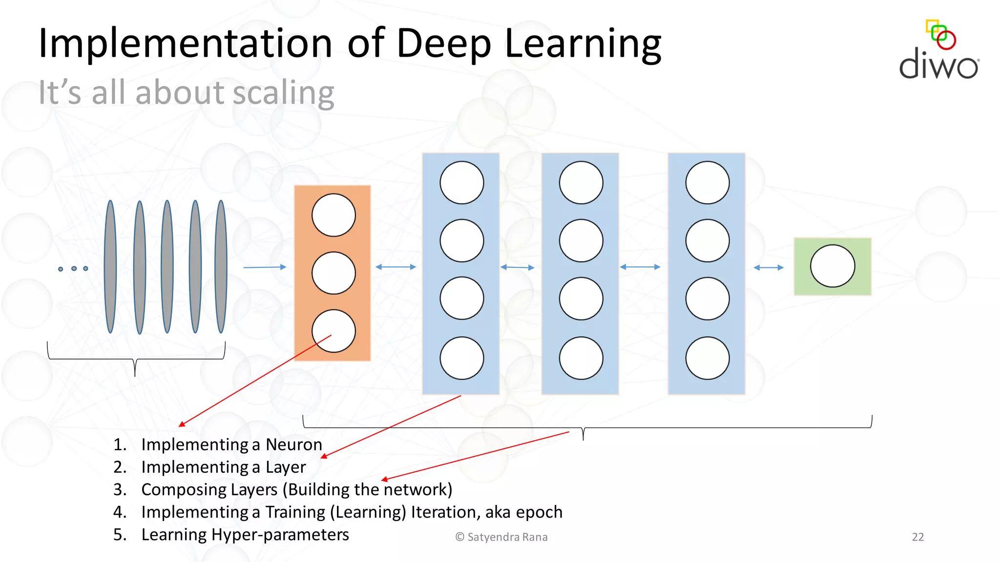 © Satyendra Rana 22
Implementation of Deep Learning
It’s all about scaling
1. Implementing a Neuron
2. Implementing a Layer
3. Composing Layers (Building the network)
4. Implementing a Training (Learning) Iteration, aka epoch
5. Learning Hyper-parameters
 