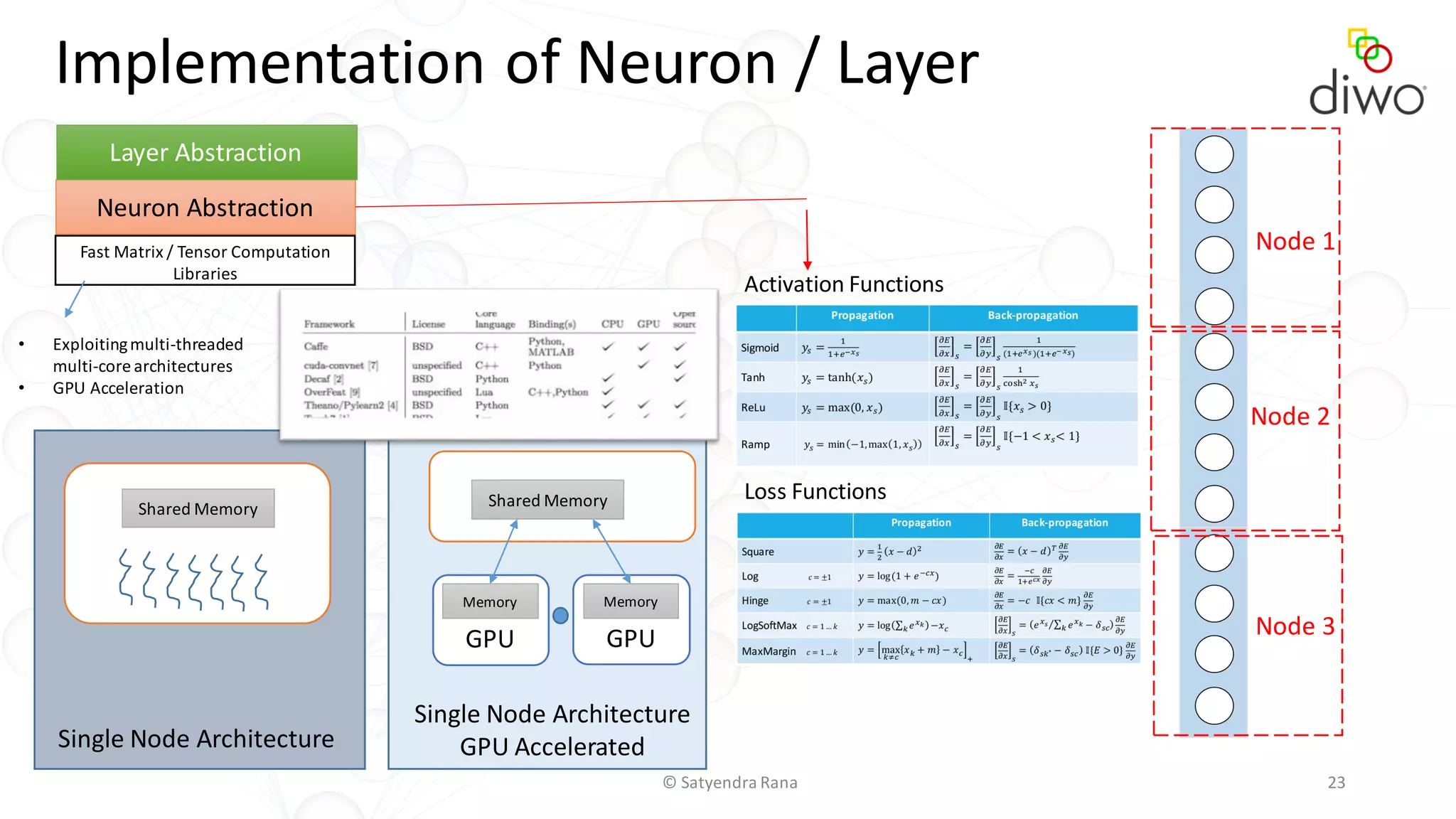 © Satyendra Rana 23
Implementation of Neuron / Layer
Neuron Abstraction
Layer Abstraction
Fast Matrix / Tensor Computation
Libraries
• Exploitingmulti-threaded
multi-core architectures
• GPU Acceleration
Single Node Architecture
Shared Memory Shared Memory
Memory
GPU
Memory
GPU
Single Node Architecture
GPU Accelerated
Activation Functions
Loss Functions
Node 1
Node 2
Node 3
 