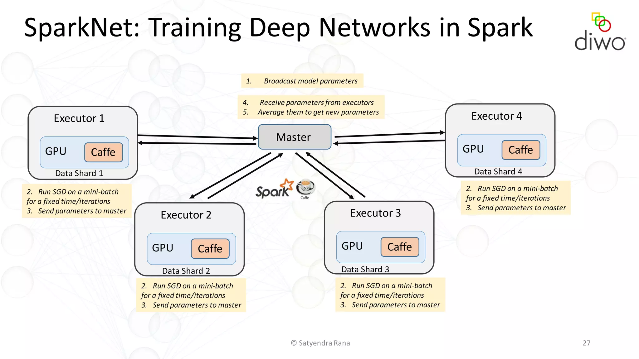 © Satyendra Rana 27
SparkNet: Training Deep Networks in Spark
Executor 3
GPU Caffe
Executor 2
GPU Caffe
Executor 1
GPU Caffe
Executor 4
GPU Caffe
Master
Data Shard 1
Data Shard 2 Data Shard 3
Data Shard 4
2. Run SGD on a mini-batch
for a fixed time/iterations
3. Send parameters to master
1. Broadcast model parameters
4. Receive parameters from executors
5. Average them to get new parameters
2. Run SGD on a mini-batch
for a fixed time/iterations
3. Send parameters to master
2. Run SGD on a mini-batch
for a fixed time/iterations
3. Send parameters to master
2. Run SGD on a mini-batch
for a fixed time/iterations
3. Send parameters to master
 