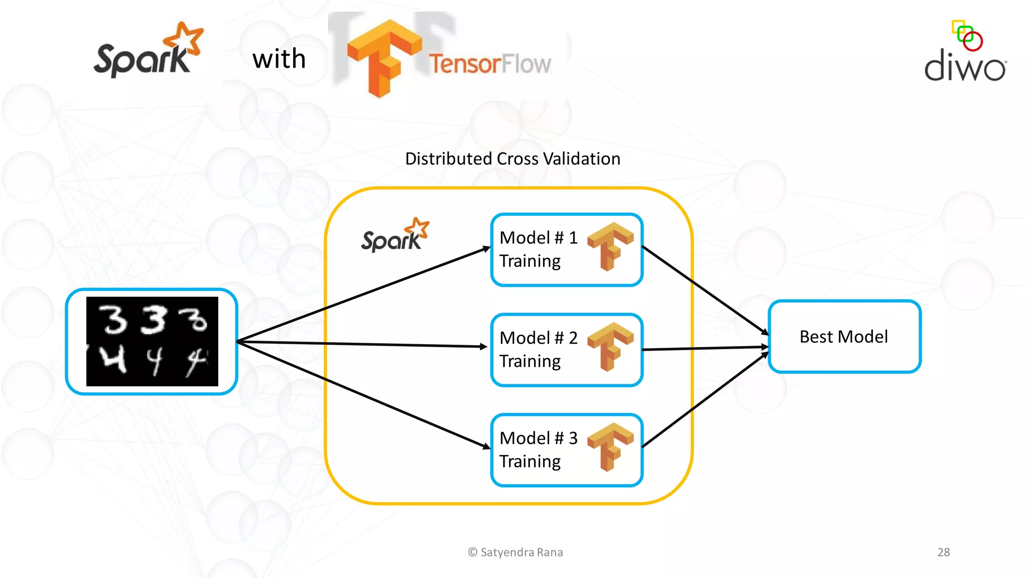 © Satyendra Rana 28
with
Best Model
Model # 1
Training
Model # 2
Training
Model # 3
Training
Distributed Cross Validation
 
