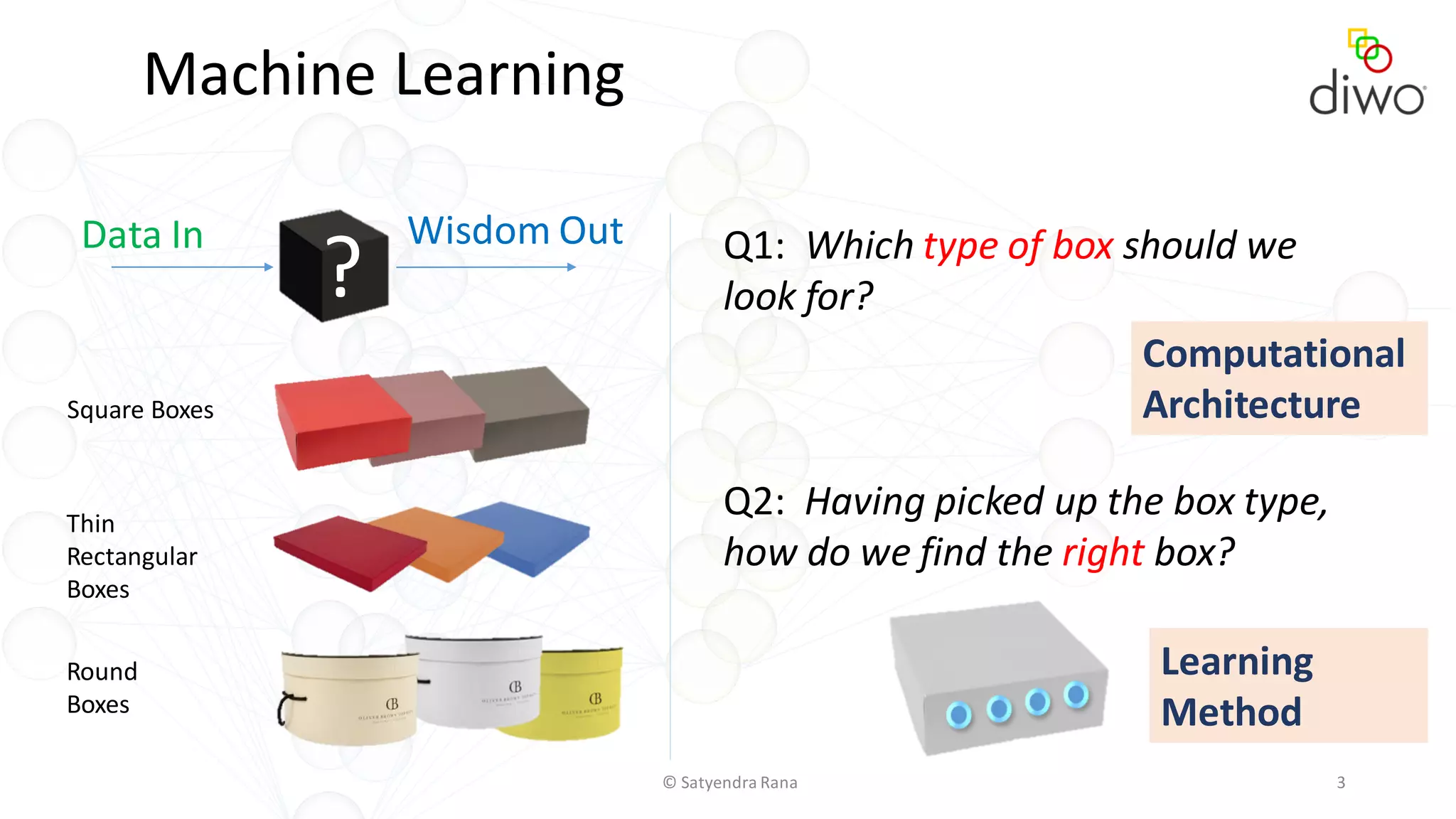 Machine Learning
Data In Wisdom Out
© Satyendra Rana 3
?
Square Boxes
Thin
Rectangular
Boxes
Round
Boxes
Q1: Which type of box should we
look for?
Q2: Having picked up the box type,
how do we find the right box?
Computational
Architecture
Learning
Method
 