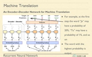 Recurrent Neural Network
● For example, at the first
step the word “Je” may
have a probability of
20%, “Tu” may have a
probability of 1%, and so
on
● The word with the
highest probability is
output
Machine Translation
An Encoder–Decoder Network for Machine Translation
 