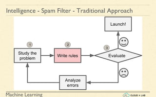 Machine Learning
Intelligence - Spam Filter - Traditional Approach
21
3
 