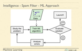Machine Learning
Intelligence - Spam Filter - ML Approach
 