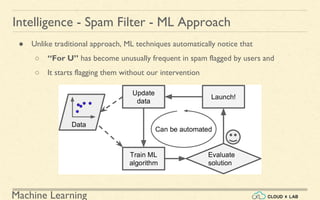 Machine Learning
Intelligence - Spam Filter - ML Approach
● Unlike traditional approach, ML techniques automatically notice that
○ “For U” has become unusually frequent in spam flagged by users and
○ It starts flagging them without our intervention
 