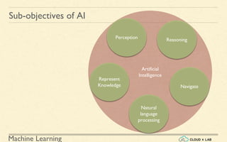 Machine Learning
Sub-objectives of AI
Artificial
Intelligence
Natural
language
processing
Navigate
Represent
Knowledge
ReasoningPerception
 