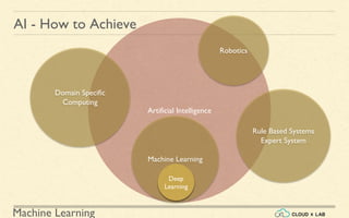 Machine Learning
AI - How to Achieve
Artificial Intelligence
Machine Learning
Rule Based Systems
Expert System
Domain Specific
Computing
Robotics
Deep
Learning
 