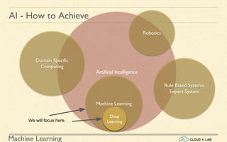 Machine Learning
AI - How to Achieve
Artificial Intelligence
Machine Learning
Rule Based Systems
Expert System
Domain Specific
Computing
Robotics
Deep
LearningWe will focus here.
 