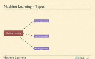 Machine Learning
Machine Learning - Types
Human Supervision?
Machine Learning
How they generalize?
Learn Incrementally?
 