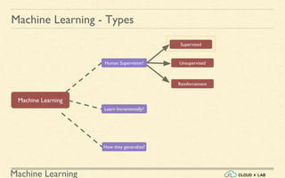 Machine Learning
Machine Learning - Types
Human Supervision?
Supervised
Machine Learning
Unsupervised
Reinforcement
How they generalize?
Learn Incrementally?
 