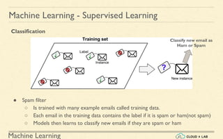 Machine Learning
Machine Learning - Supervised Learning
Classification
● Spam filter
○ Is trained with many example emails called training data.
○ Each email in the training data contains the label if it is spam or ham(not spam)
○ Models then learns to classify new emails if they are spam or ham
Classify new email as
Ham or Spam
 