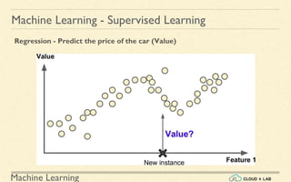 Machine Learning
Machine Learning - Supervised Learning
Regression - Predict the price of the car (Value)
 