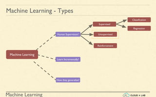 Machine Learning
Machine Learning - Types
Human Supervision?
Supervised
Machine Learning
Unsupervised
Reinforcement
Classification
Regression
How they generalize?
Learn Incrementally?
 