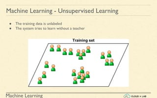 Machine Learning
Machine Learning - Unsupervised Learning
● The training data is unlabeled
● The system tries to learn without a teacher
 