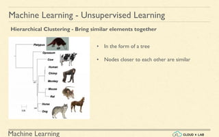 Machine Learning
Machine Learning - Unsupervised Learning
• In the form of a tree
• Nodes closer to each other are similar
Hierarchical Clustering - Bring similar elements together
 