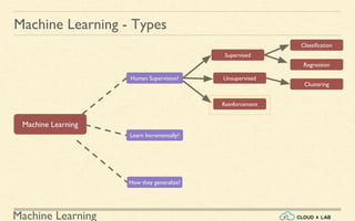 Machine Learning
Machine Learning - Types
Human Supervision?
Supervised
Machine Learning
Unsupervised
Reinforcement
Classification
Regression
Clustering
How they generalize?
Learn Incrementally?
 