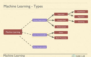 Machine Learning
Machine Learning - Types
Human Supervision?
Supervised
Machine Learning
Unsupervised
Reinforcement
Classification
Regression
Clustering
Batch Processing
How they generalize?
Learn Incrementally?
Online
 