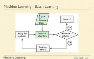 Machine Learning
Machine Learning - Batch Learning
 