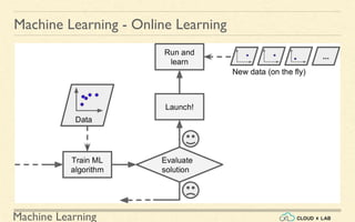 Machine Learning
Machine Learning - Online Learning
 