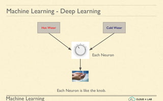 Machine Learning
Machine Learning - Deep Learning
Each Neuron
Hot Water Cold Water
Each Neuron is like the knob.
 