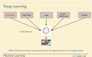 Machine Learning
Deep Learning
Each Neuron
Hot Water Cold Water
What if there are many more parameters? So, physical input is conceptual input.
Soap
Person -
Male/Female
Climate?
 