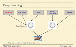 Machine Learning
Deep Learning
Each Neuron
Hot Water Cold Water
We can construct many architectures….
Soap
Person -
Male/Female
Climate?
 