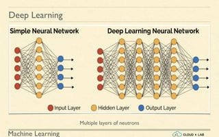 Machine Learning
Deep Learning
Multiple layers of neutrons
 