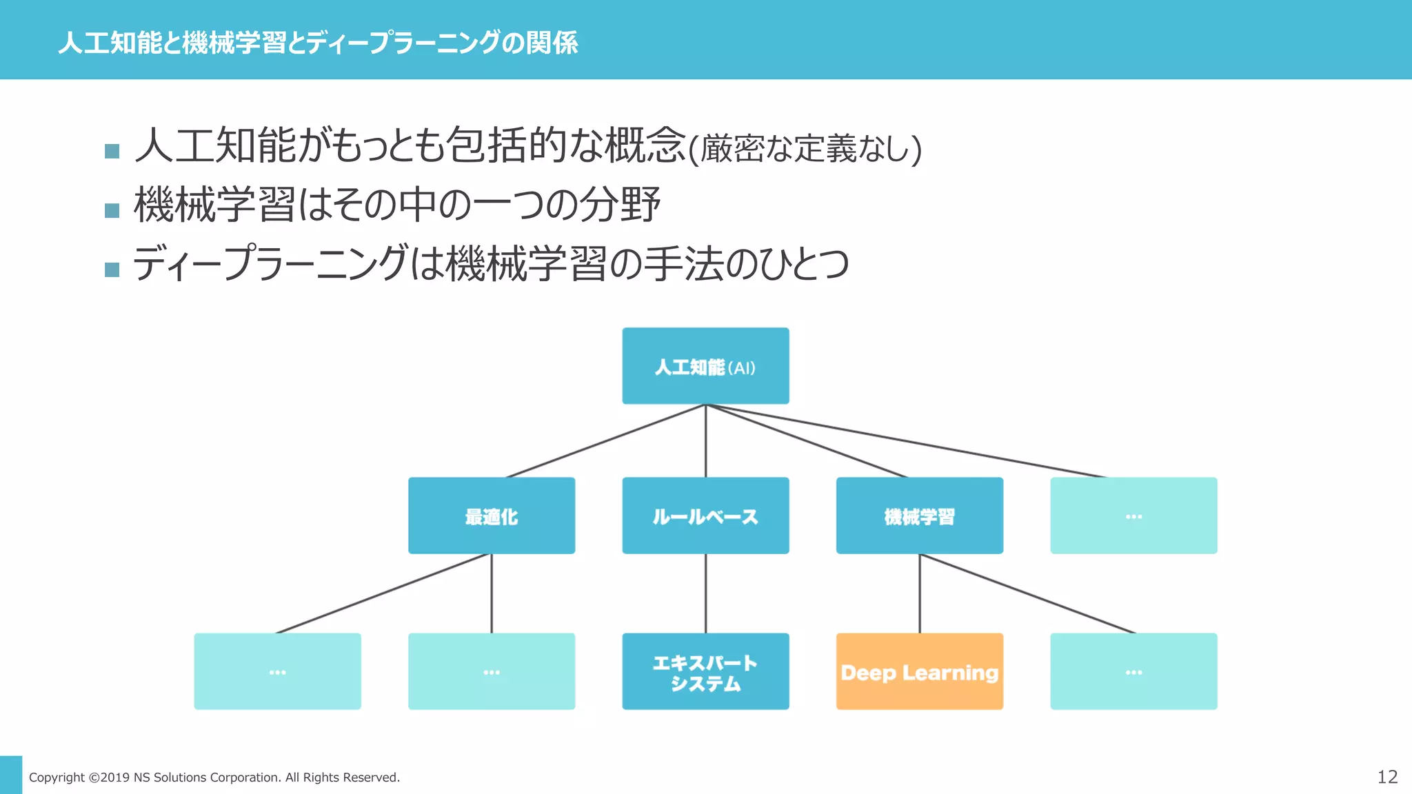 Copyright ©2019 NS Solutions Corporation. All Rights Reserved.
人工知能と機械学習とディープラーニングの関係
 人工知能がもっとも包括的な概念(厳密な定義なし)
 機械学習はその中の一つの分野
 ディープラーニングは機械学習の手法のひとつ
12
 
