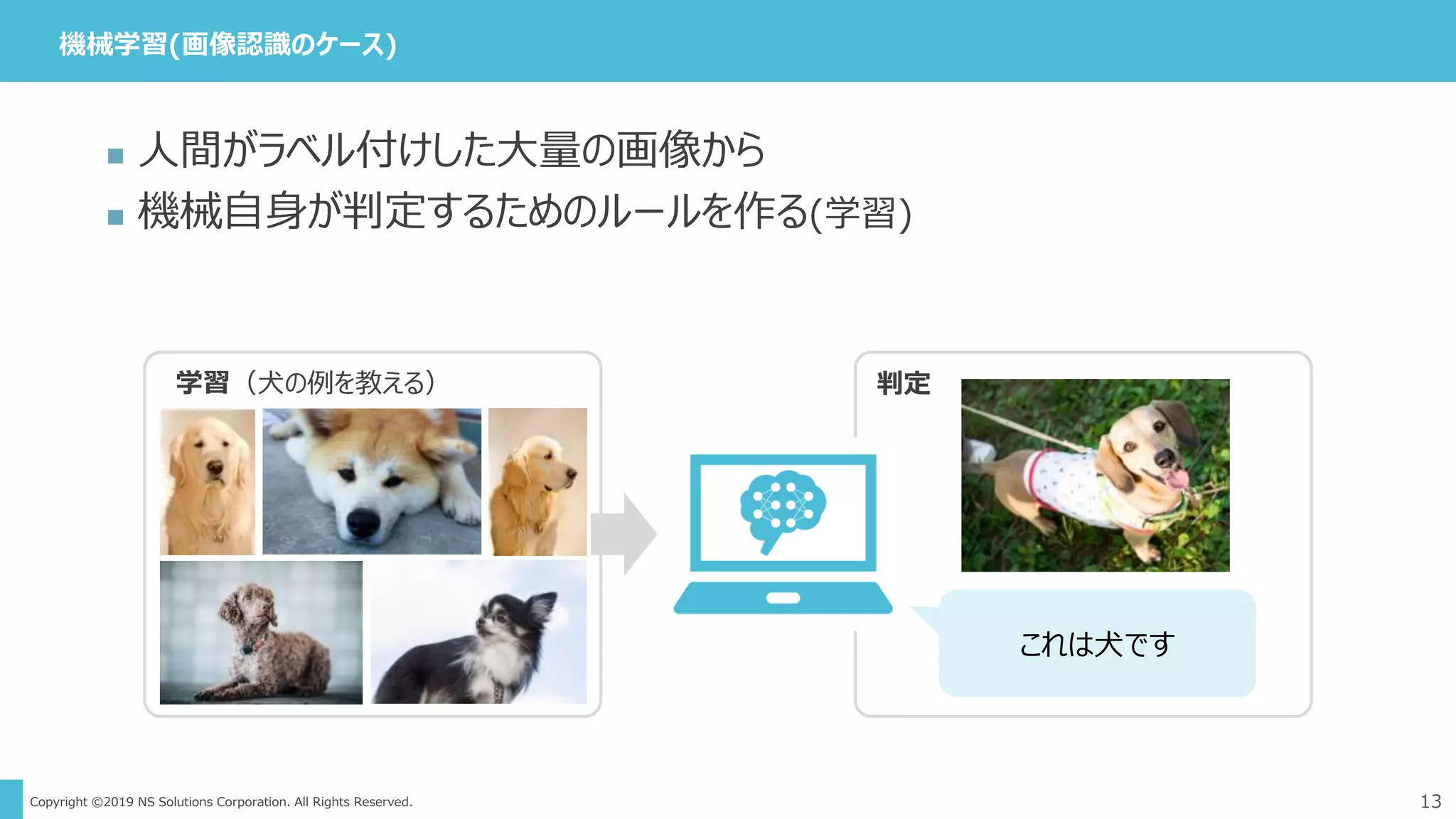 Copyright ©2019 NS Solutions Corporation. All Rights Reserved.
機械学習(画像認識のケース)
13
 人間がラベル付けした大量の画像から
 機械自身が判定するためのルールを作る(学習)
判定学習（犬の例を教える）
これは犬です
 