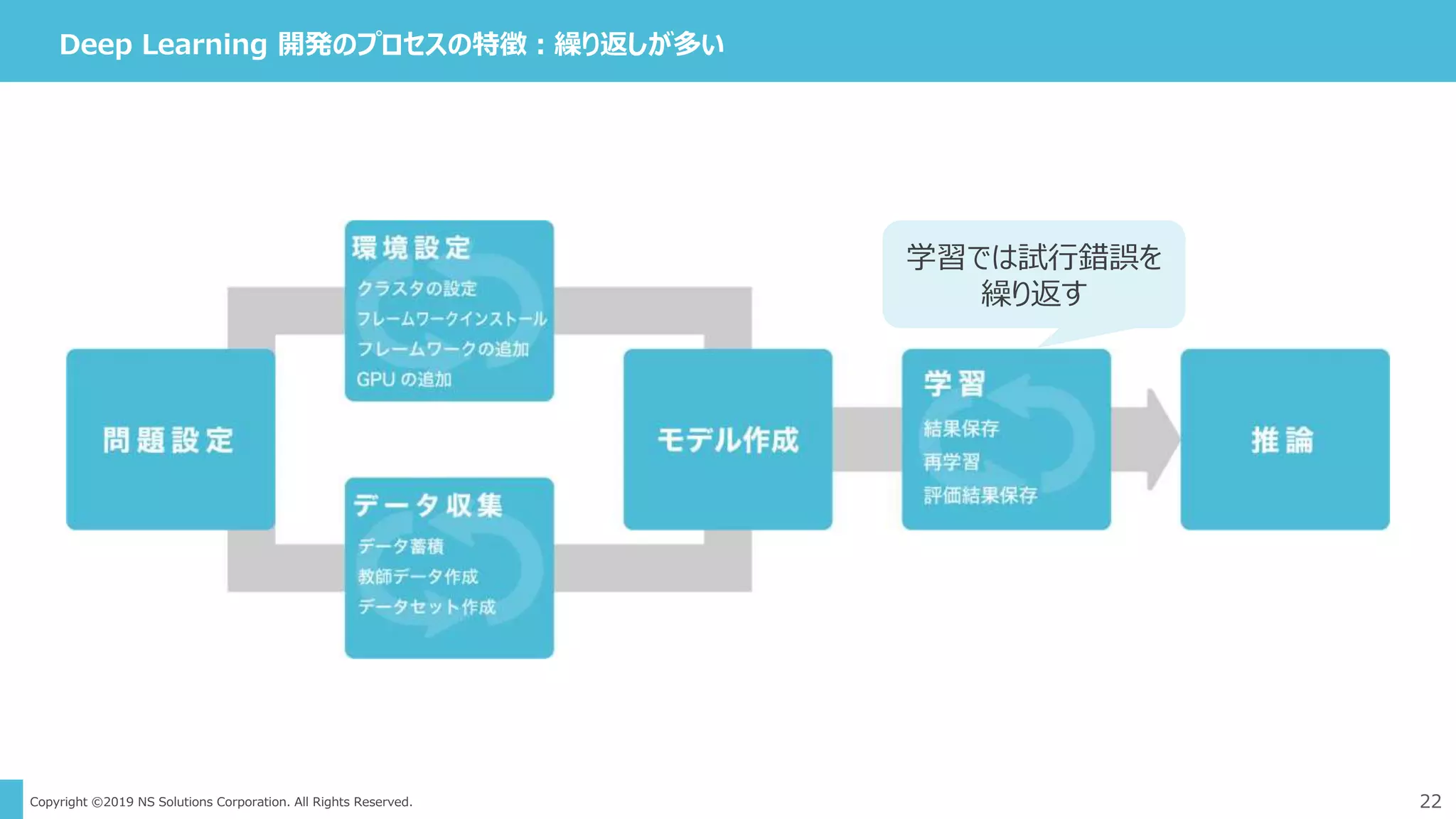 Copyright ©2019 NS Solutions Corporation. All Rights Reserved. 22
Deep Learning 開発のプロセスの特徴：繰り返しが多い
学習では試行錯誤を
繰り返す
 
