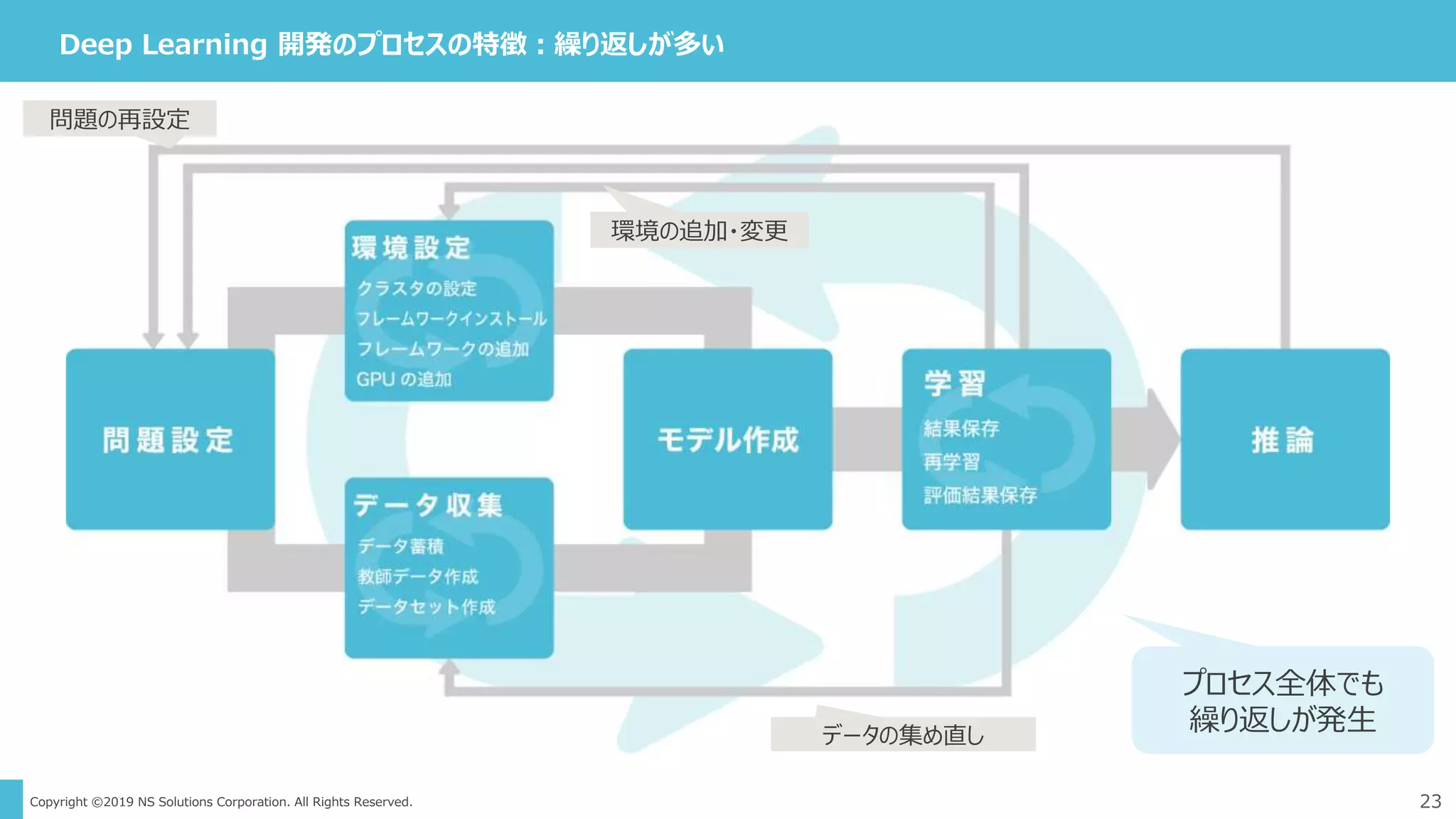 Copyright ©2019 NS Solutions Corporation. All Rights Reserved. 23
Deep Learning 開発のプロセスの特徴：繰り返しが多い
プロセス全体でも
繰り返しが発生
問題の再設定
環境の追加・変更
データの集め直し
 