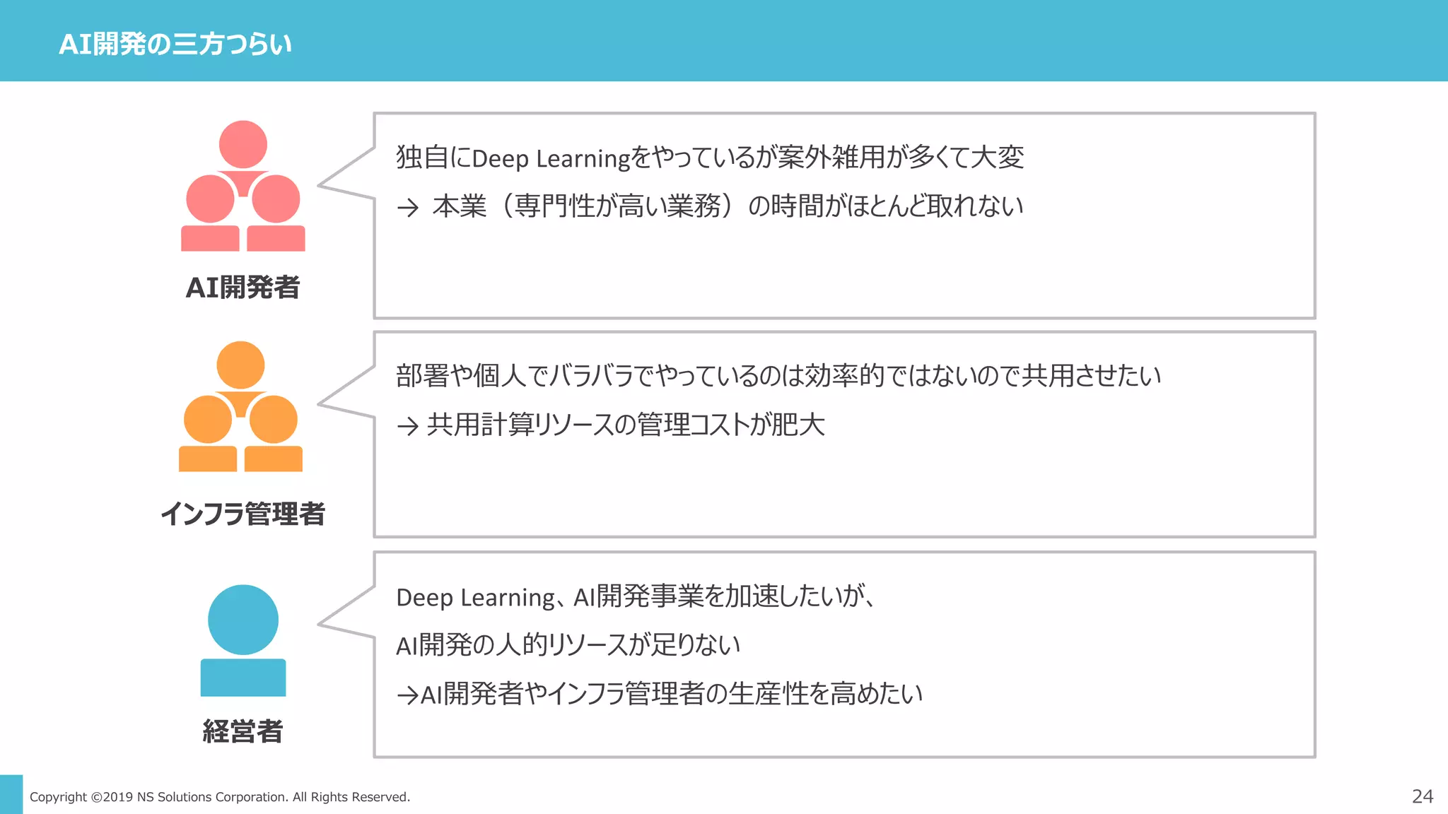 Copyright ©2019 NS Solutions Corporation. All Rights Reserved.
独自にDeep Learningをやっているが案外雑用が多くて大変
→ 本業（専門性が高い業務）の時間がほとんど取れない
部署や個人でバラバラでやっているのは効率的ではないので共用させたい
→ 共用計算リソースの管理コストが肥大
Deep Learning、AI開発事業を加速したいが、
AI開発の人的リソースが足りない
→AI開発者やインフラ管理者の生産性を高めたい
24
AI開発の三方つらい
AI開発者
インフラ管理者
経営者
 