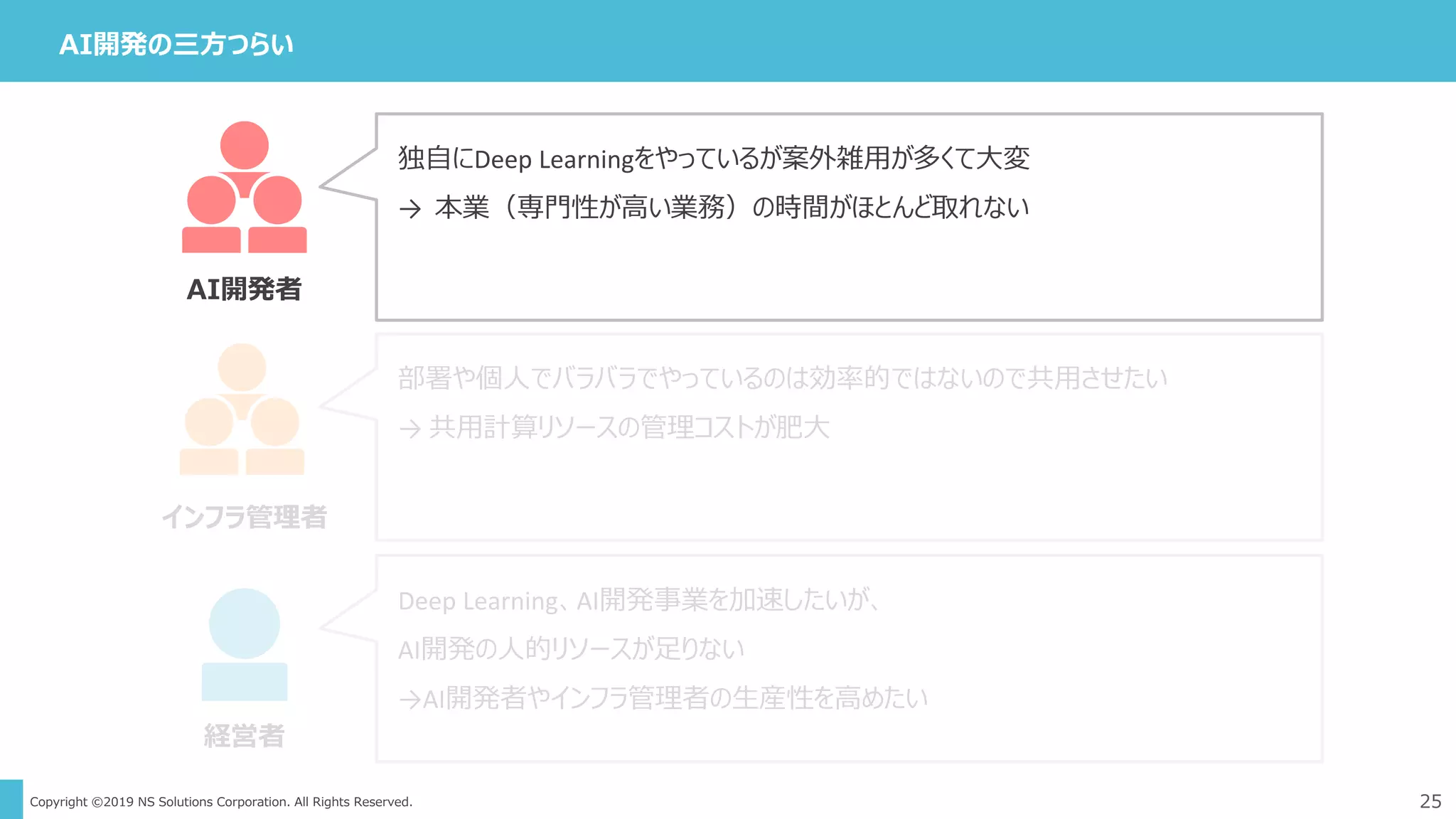 Copyright ©2019 NS Solutions Corporation. All Rights Reserved.
独自にDeep Learningをやっているが案外雑用が多くて大変
→ 本業（専門性が高い業務）の時間がほとんど取れない
部署や個人でバラバラでやっているのは効率的ではないので共用させたい
→ 共用計算リソースの管理コストが肥大
Deep Learning、AI開発事業を加速したいが、
AI開発の人的リソースが足りない
→AI開発者やインフラ管理者の生産性を高めたい
25
AI開発の三方つらい
AI開発者
インフラ管理者
経営者
 