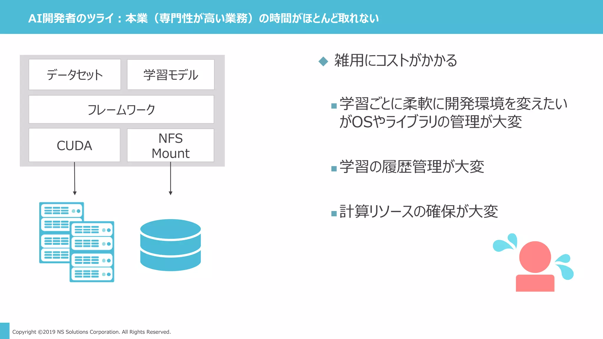 Copyright ©2019 NS Solutions Corporation. All Rights Reserved.
AI開発者のツライ：本業（専門性が高い業務）の時間がほとんど取れない
 雑用にコストがかかる
 学習ごとに柔軟に開発環境を変えたい
がOSやライブラリの管理が大変
 学習の履歴管理が大変
 計算リソースの確保が大変
データセット 学習モデル
NFS
Mount
CUDA
フレームワーク
 