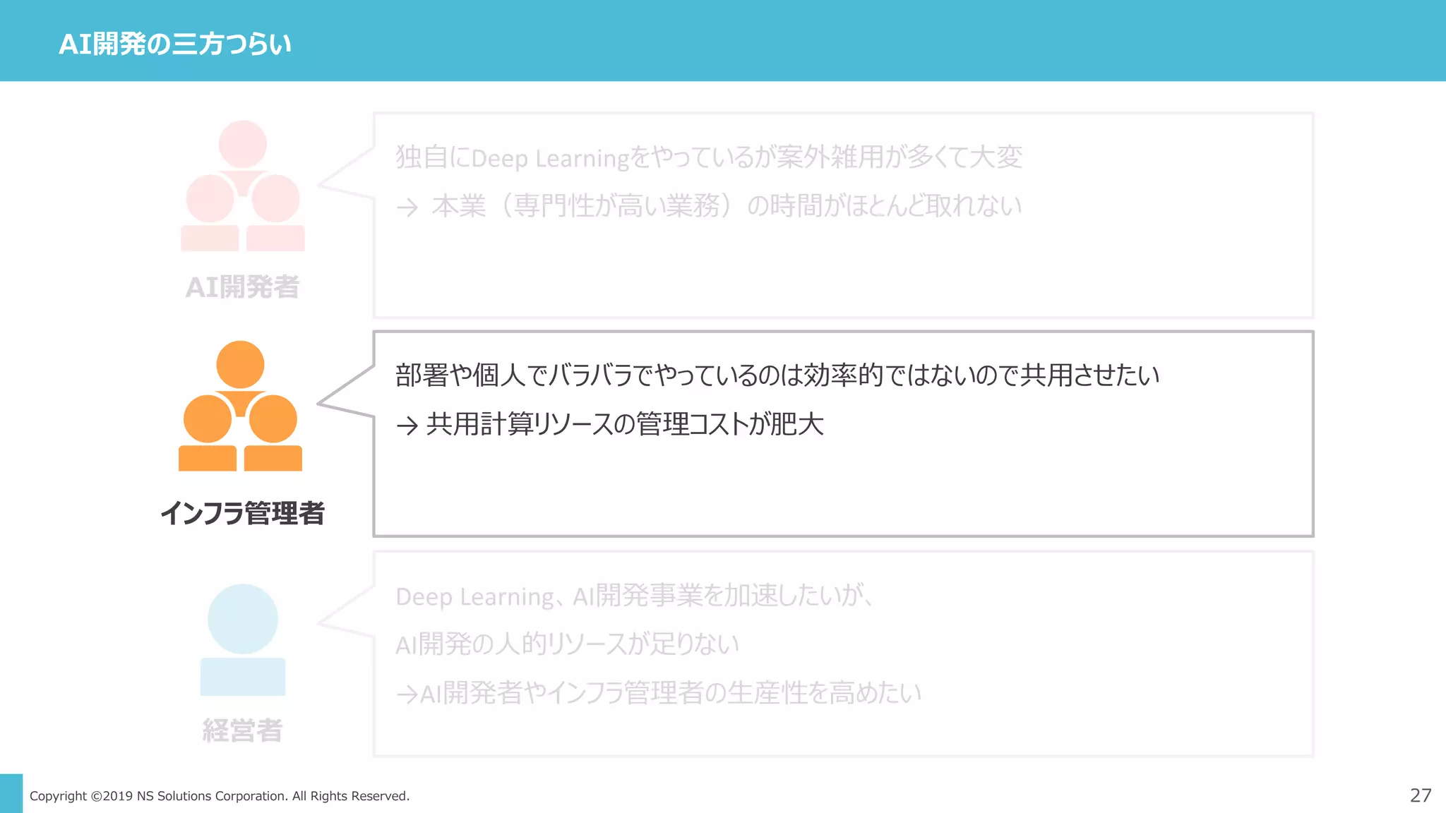 Copyright ©2019 NS Solutions Corporation. All Rights Reserved.
独自にDeep Learningをやっているが案外雑用が多くて大変
→ 本業（専門性が高い業務）の時間がほとんど取れない
部署や個人でバラバラでやっているのは効率的ではないので共用させたい
→ 共用計算リソースの管理コストが肥大
Deep Learning、AI開発事業を加速したいが、
AI開発の人的リソースが足りない
→AI開発者やインフラ管理者の生産性を高めたい
27
AI開発の三方つらい
AI開発者
インフラ管理者
経営者
 