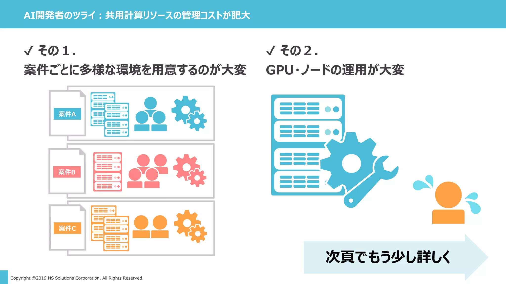 Copyright ©2019 NS Solutions Corporation. All Rights Reserved.
AI開発者のツライ：共用計算リソースの管理コストが肥大
✔ その２．
GPU・ノードの運用が大変
✔ その１．
案件ごとに多様な環境を用意するのが大変
案件A
案件B
案件C
次頁でもう少し詳しく
 