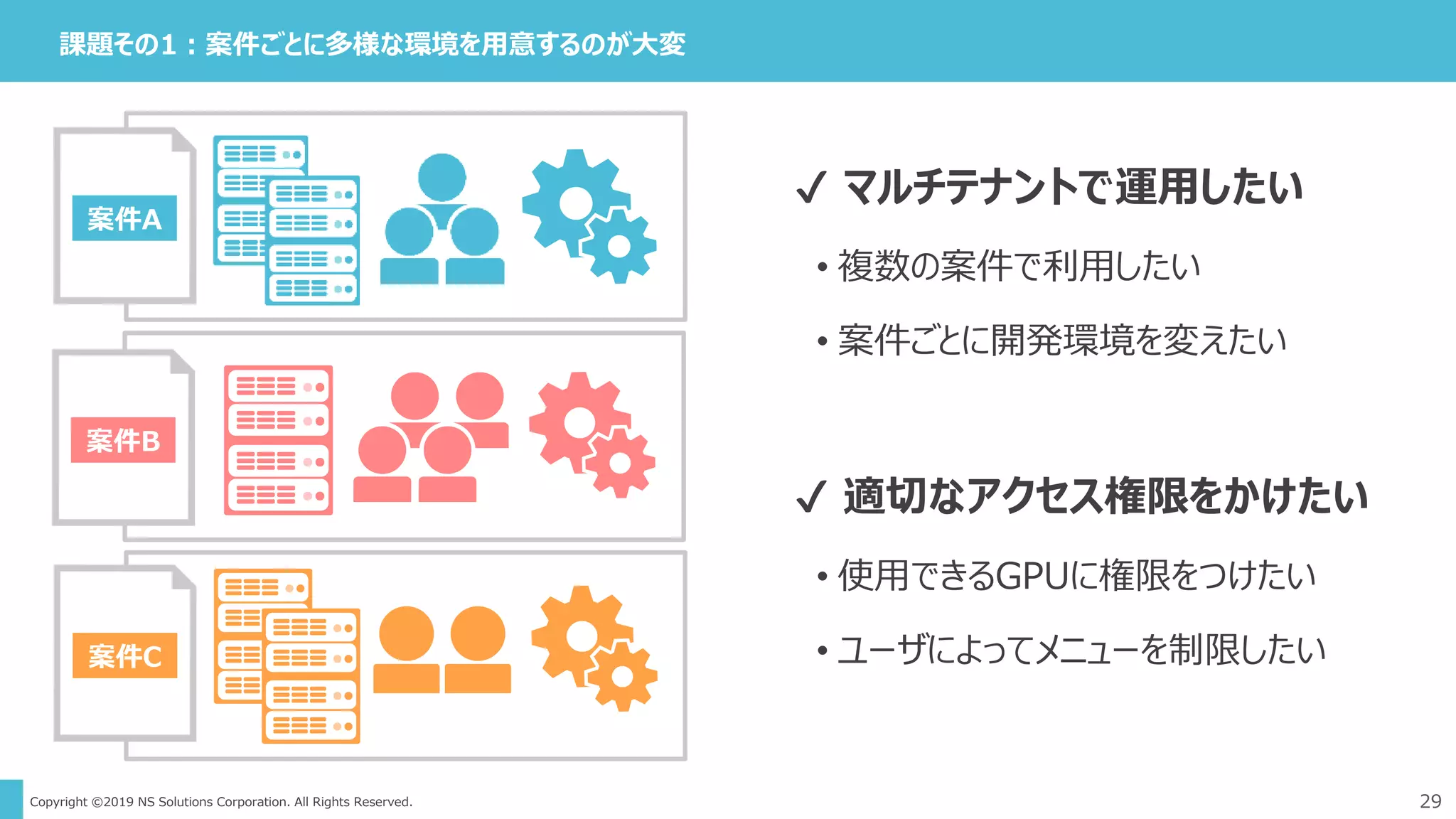 Copyright ©2019 NS Solutions Corporation. All Rights Reserved. 29
課題その1：案件ごとに多様な環境を用意するのが大変
✔ マルチテナントで運用したい
• 複数の案件で利用したい
• 案件ごとに開発環境を変えたい
✔ 適切なアクセス権限をかけたい
• 使用できるGPUに権限をつけたい
• ユーザによってメニューを制限したい
案件A
案件B
案件C
 