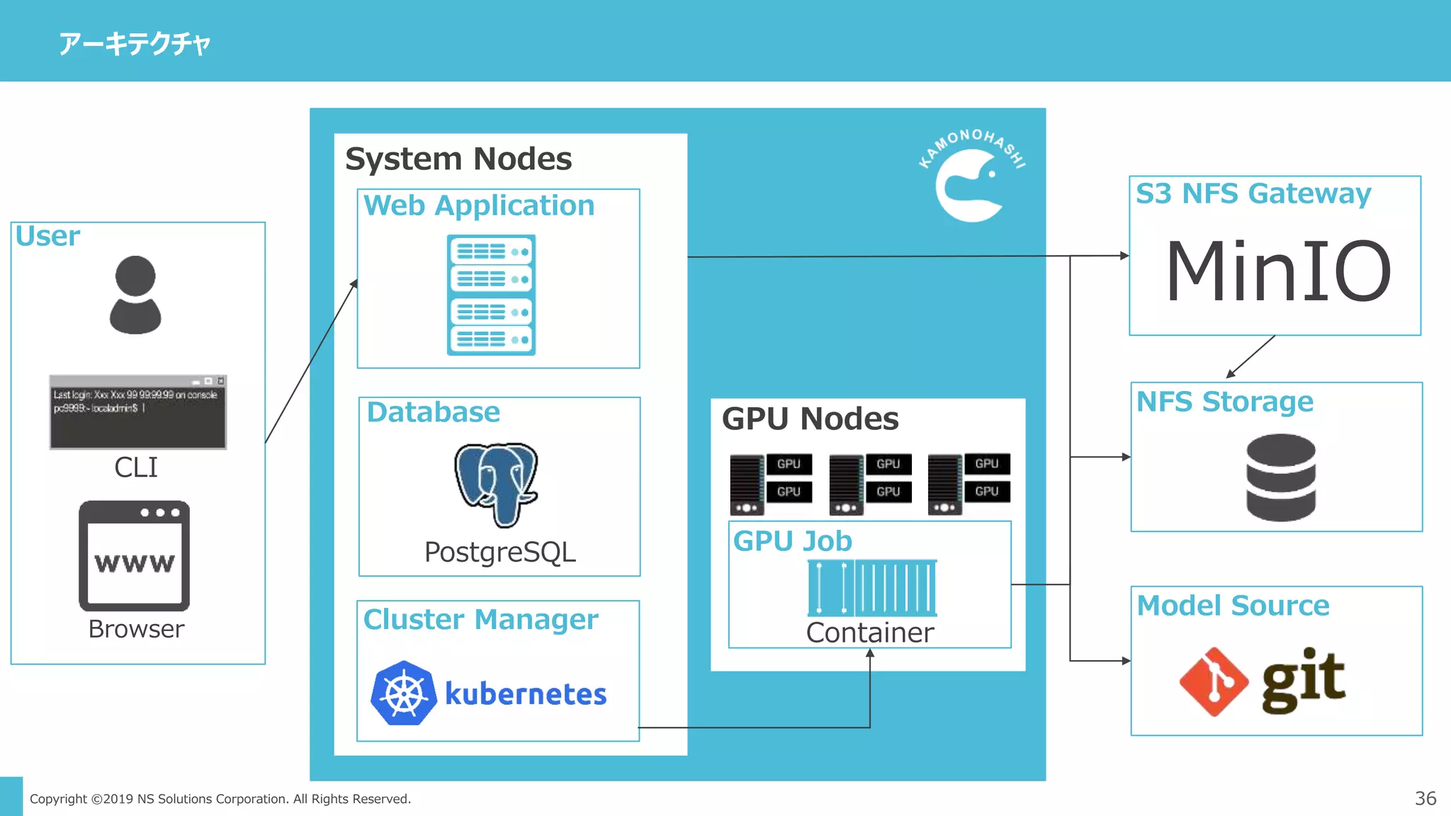 Copyright ©2019 NS Solutions Corporation. All Rights Reserved.
アーキテクチャ
36
S3 NFS Gateway
Model Source
NFS Storage
System Nodes
Database
PostgreSQL
Cluster Manager
Web Application
GPU Nodes
GPU Job
MinIO
User
Browser
CLI
Container
 