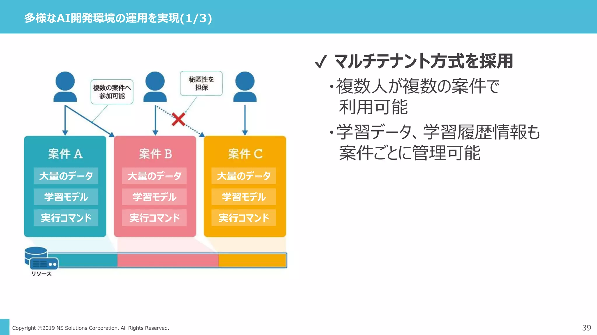 Copyright ©2019 NS Solutions Corporation. All Rights Reserved.
多様なAI開発環境の運用を実現(1/3)
39
✔ マルチテナント方式を採用
・複数人が複数の案件で
利用可能
・学習データ、学習履歴情報も
案件ごとに管理可能
大量のデータ
学習モデル
実行コマンド
大量のデータ
学習モデル
実行コマンド
大量のデータ
学習モデル
実行コマンド
 