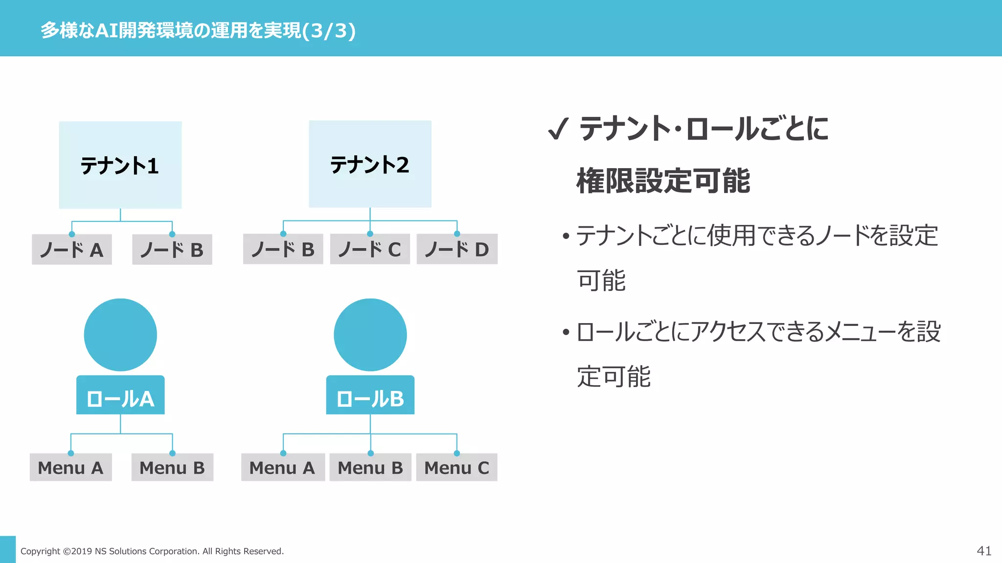 Copyright ©2019 NS Solutions Corporation. All Rights Reserved. 41
多様なAI開発環境の運用を実現(3/3)
✔ テナント・ロールごとに
権限設定可能
• テナントごとに使用できるノードを設定
可能
• ロールごとにアクセスできるメニューを設
定可能
ノード A
テナント1
ノード B ノード B ノード C ノード D
テナント2
Menu A Menu B
ロールA
Menu A Menu B
ロールB
Menu C
 