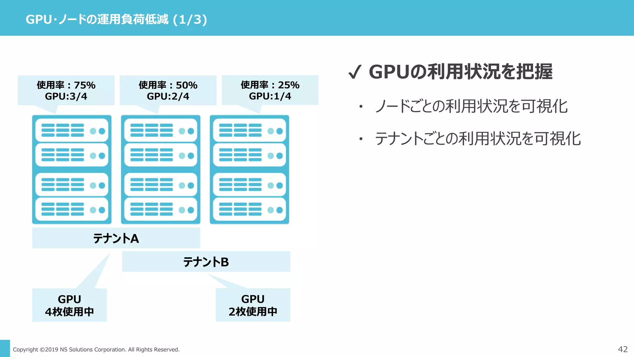 Copyright ©2019 NS Solutions Corporation. All Rights Reserved.
GPU・ノードの運用負荷低減 (1/3)
42
✔ GPUの利用状況を把握
・ ノードごとの利用状況を可視化
・ テナントごとの利用状況を可視化
テナントB
テナントA
使用率：75％
GPU:3/4
GPU
4枚使用中
使用率：50％
GPU:2/4
使用率：25％
GPU:1/4
GPU
2枚使用中
 