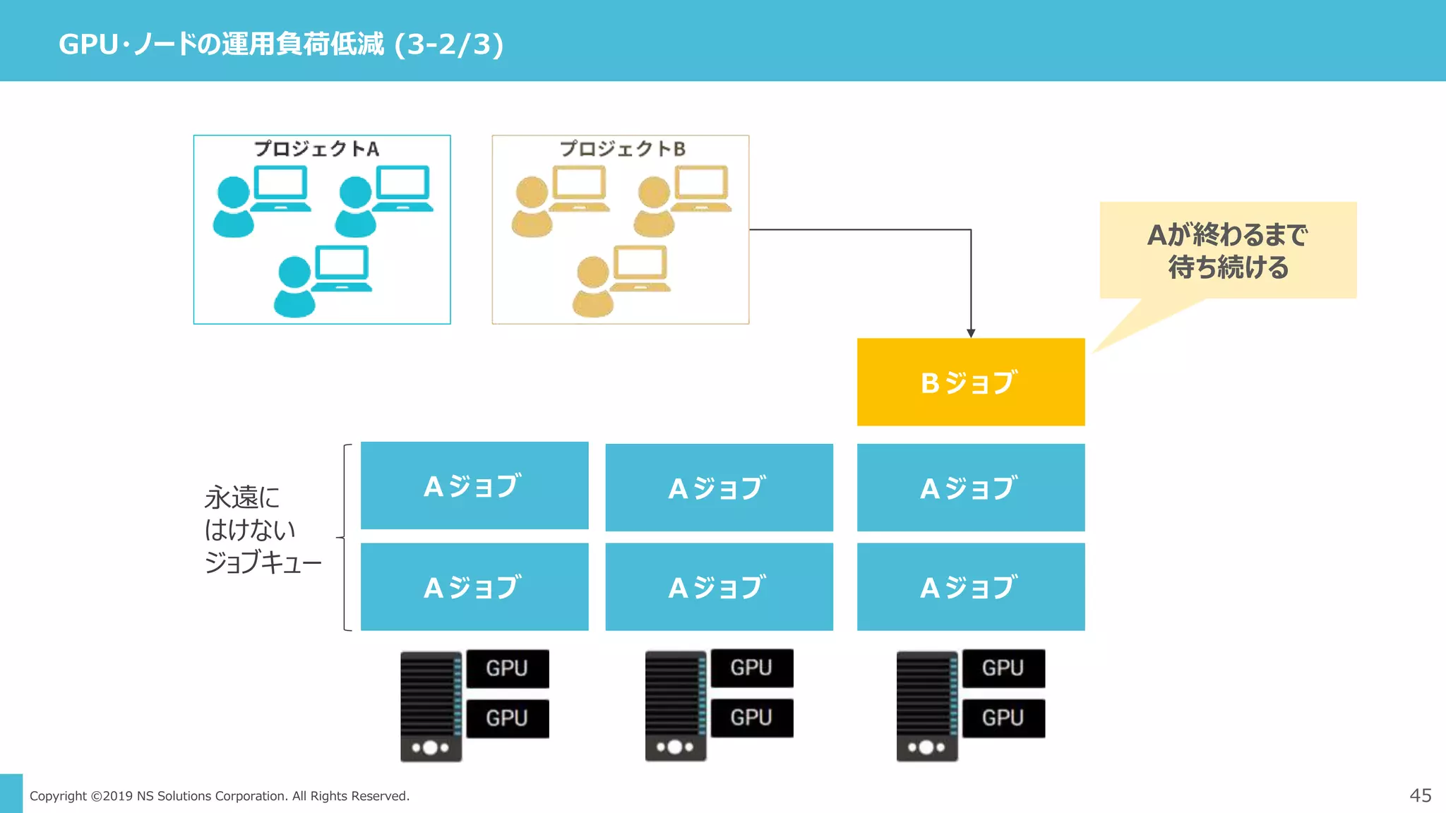Copyright ©2019 NS Solutions Corporation. All Rights Reserved. 45
GPU・ノードの運用負荷低減 (3-2/3)
永遠に
はけない
ジョブキュー
A ジ ョ ブ A ジ ョ ブA ジ ョ ブ
A ジ ョ ブ A ジ ョ ブ A ジ ョ ブ
B ジ ョ ブ
Aが終わるまで
待ち続ける
 