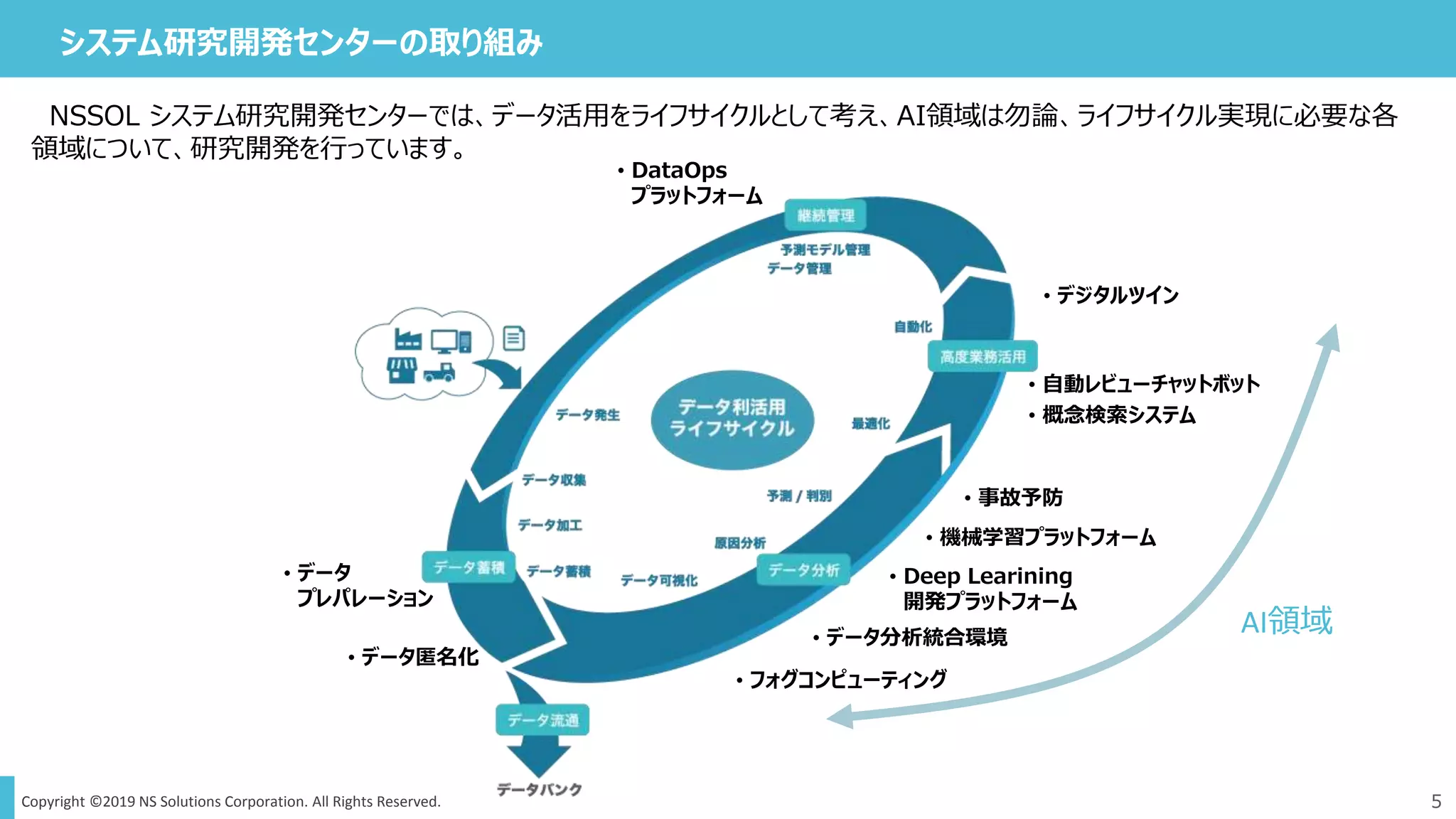 Copyright ©2019 NS Solutions Corporation. All Rights Reserved. 5
システム研究開発センターの取り組み
NSSOL システム研究開発センターでは、データ活用をライフサイクルとして考え、AI領域は勿論、ライフサイクル実現に必要な各
領域について、研究開発を行っています。
AI領域
• 事故予防
• 概念検索システム
• 自動レビューチャットボット
• デジタルツイン
• フォグコンピューティング
• データ分析統合環境
• 機械学習プラットフォーム
• Deep Learining
開発プラットフォーム
• データ匿名化
• データ
プレパレーション
• DataOps
プラットフォーム
 