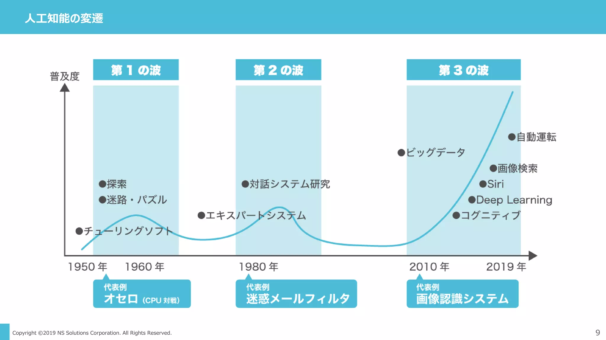 Copyright ©2019 NS Solutions Corporation. All Rights Reserved.
人工知能の変遷
9
 
